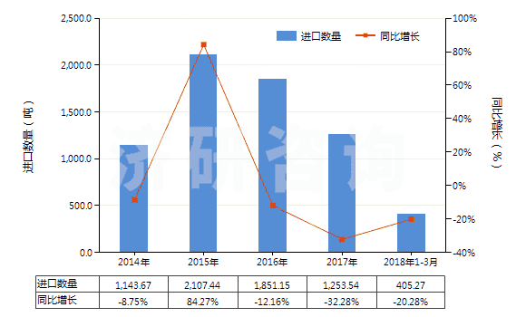 2014-2018年3月中國過氧化苯甲酰及苯甲酰氯(HS29163200)進口量及增速統(tǒng)計
